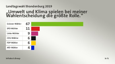 „Umwelt und Klima spielen bei meiner Wahlentscheidung die größte Rolle.“, in %: Grünen-Wähler 67, SPD-Wähler 11, Linke-Wähler 9, CDU-Wähler 6, FDP-Wähler 6, AfD-Wähler 4, Quelle: Infratest dimap