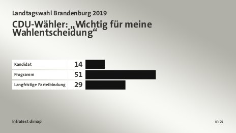 CDU-Wähler: „Wichtig für meine Wahlentscheidung“, in %: Kandidat 14, Programm 51, Langfristige Parteibindung 29, Quelle: Infratest dimap