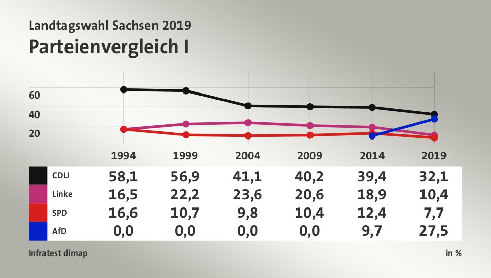 Parteienvergleich I, in % (Werte von 2019): CDU 32,1; Linke 10,4; SPD 7,7; AfD 27,5; Quelle: Infratest dimap
