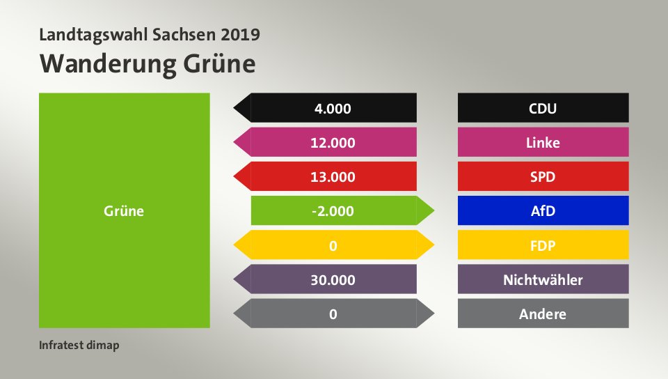 Wanderung Grüne: von CDU 4.000 Wähler, von Linke 12.000 Wähler, von SPD 13.000 Wähler, zu AfD 2.000 Wähler, zu FDP 0 Wähler, von Nichtwähler 30.000 Wähler, zu Andere 0 Wähler, Quelle: Infratest dimap
