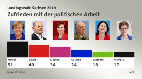 Zufrieden mit der politischen Arbeit, in %: Merkel 51,0 , Scholz 40,0 , Kipping 34,0 , Gauland 24,0 , Baerbock 18,0 , Kramp-K. 17,0 , Quelle: Infratest dimap