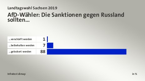 AfD-Wähler: Die Sanktionen gegen Russland sollten…, in %: ...verschärft werden 1, ...beibehalten werden 7, ...gelockert werden 88, Quelle: Infratest dimap