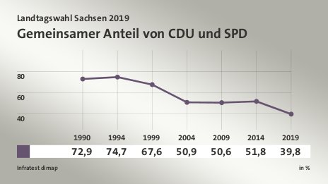 Gemeinsamer Anteil von CDU und SPD, in % (Werte von 2019): ||| 39,8 , Quelle: Infratest dimap