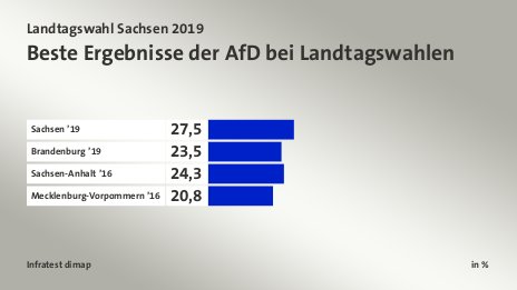Beste Ergebnisse der AfD bei Landtagswahlen, in %: Sachsen ’19 27, Brandenburg ’19 23, Sachsen-Anhalt ’16 24, Mecklenburg-Vorpommern ’16 20, Quelle: Infratest dimap