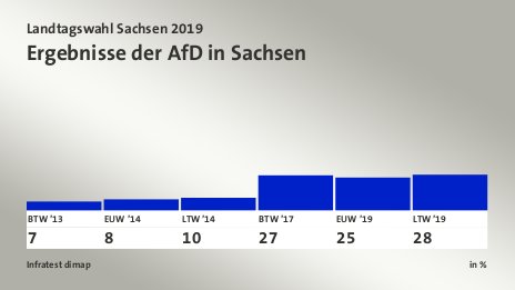 Ergebnisse der AfD in Sachsen, in %: BTW ’13 6,8 , EUW ’14 8,5 , LTW ’14 9,7 , BTW ’17 27,0 , EUW ’19 25,3 , LTW ’19 27,5 , Quelle: Infratest dimap