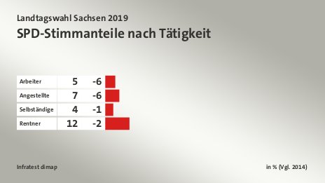 SPD-Stimmanteile nach Tätigkeit, in % (Vgl. 2014): Arbeiter 5, Angestellte 7, Selbständige 4, Rentner 12, Quelle: Infratest dimap