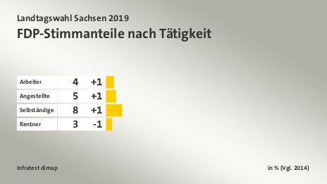 FDP-Stimmanteile nach Tätigkeit, in % (Vgl. 2014): Arbeiter 4, Angestellte 5, Selbständige 8, Rentner 3, Quelle: Infratest dimap