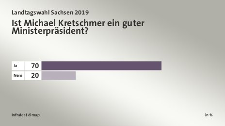 Ist Michael Kretschmer ein guter Ministerpräsident?, in %: Ja 70, Nein 20, Quelle: Infratest dimap