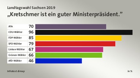 „Kretschmer ist ein guter Ministerpräsident.”, in %: Alle 70, CDU-Wähler 96, FDP-Wähler 85, SPD-Wähler 79, Linken-Wähler 67, Grünen-Wähler 66, AfD-Wähler 46, Quelle: Infratest dimap