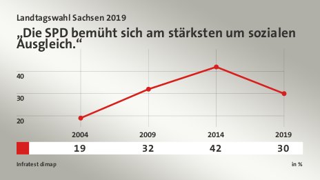 „Die SPD bemüht sich am stärksten um sozialen Ausgleich.“, in % (Werte von 2019): ||| 30,0 , Quelle: Infratest dimap