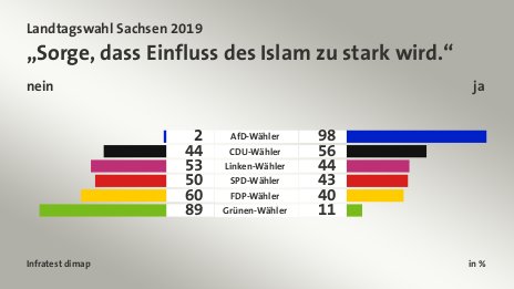 „Sorge, dass Einfluss des Islam zu stark wird.“ (in %) AfD-Wähler: nein 2, ja 98; CDU-Wähler: nein 44, ja 56; Linken-Wähler: nein 53, ja 44; SPD-Wähler: nein 50, ja 43; FDP-Wähler: nein 60, ja 40; Grünen-Wähler: nein 89, ja 11; Quelle: Infratest dimap