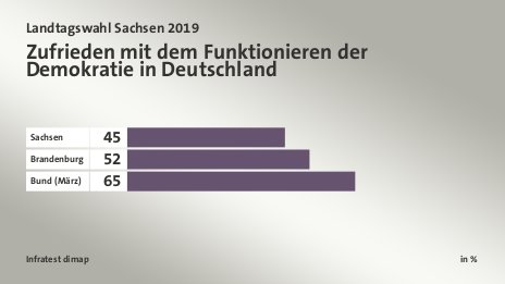 Zufrieden mit dem Funktionieren der Demokratie in Deutschland, in %: Sachsen 45, Brandenburg 52, Bund (März) 65, Quelle: Infratest dimap