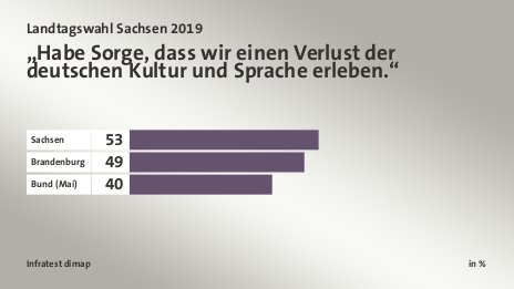 „Habe Sorge, dass wir einen Verlust der deutschen Kultur und Sprache erleben.“, in %: Sachsen 53, Brandenburg 49, Bund (Mai) 40, Quelle: Infratest dimap