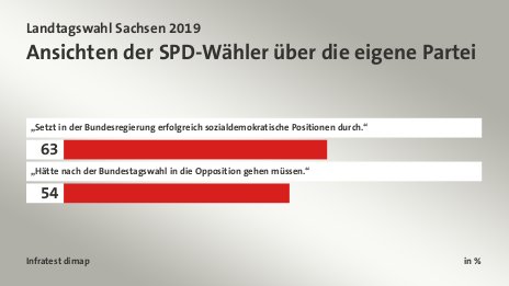 Ansichten der SPD-Wähler über die eigene Partei, in %: „Setzt in der Bundesregierung erfolgreich sozialdemokratische Positionen durch.“ 63, „Hätte nach der Bundestagswahl in die Opposition gehen müssen.“ 54, Quelle: Infratest dimap