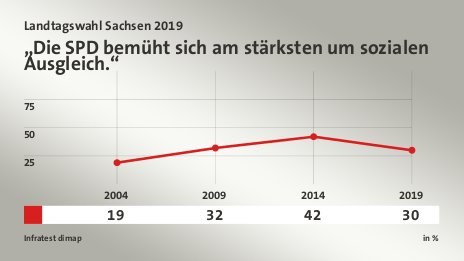 „Die SPD bemüht sich am stärksten um sozialen Ausgleich.“, in % (Werte von 2019): ||| 30,0 , Quelle: Infratest dimap