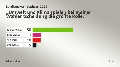 „Umwelt und Klima spielen bei meiner Wahlentscheidung die größte Rolle.“, in %: Grünen-Wähler 50, Linke-Wähler 11, SPD-Wähler 10, CDU-Wähler 5, Quelle: Infratest dimap
