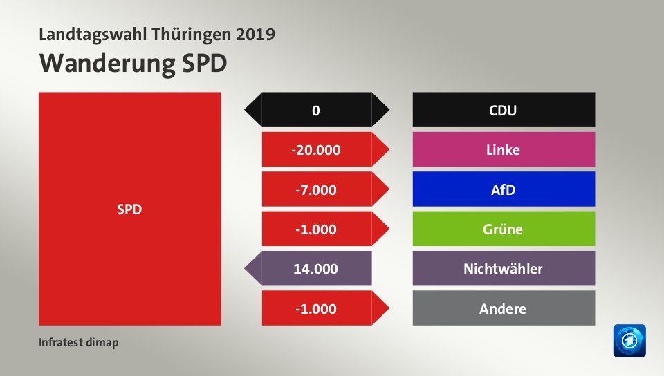Wanderung SPDzu CDU 0 Wähler, zu Linke 20.000 Wähler, zu AfD 7.000 Wähler, zu Grüne 1.000 Wähler, von Nichtwähler 14.000 Wähler, zu Andere 1.000 Wähler, Quelle: Infratest dimap