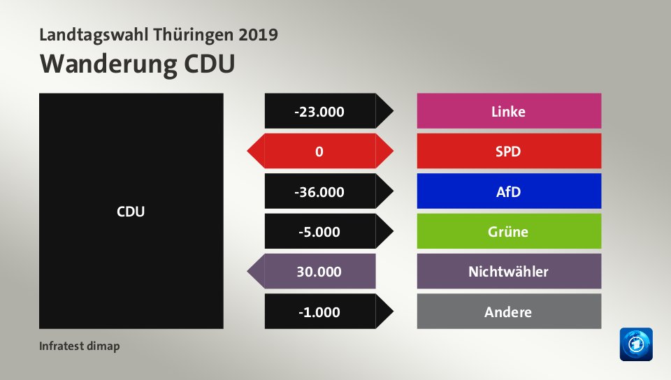 Wanderung CDUzu Linke 23.000 Wähler, zu SPD 0 Wähler, zu AfD 36.000 Wähler, zu Grüne 5.000 Wähler, von Nichtwähler 30.000 Wähler, zu Andere 1.000 Wähler, Quelle: Infratest dimap
