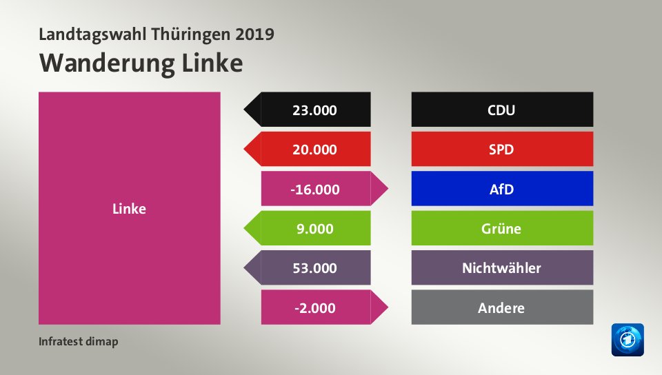 Wanderung Linkevon CDU 23.000 Wähler, von SPD 20.000 Wähler, zu AfD 16.000 Wähler, von Grüne 9.000 Wähler, von Nichtwähler 53.000 Wähler, zu Andere 2.000 Wähler, Quelle: Infratest dimap