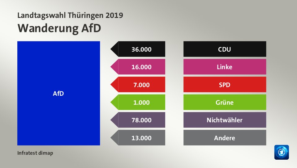 Wanderung AfDvon CDU 36.000 Wähler, von Linke 16.000 Wähler, von SPD 7.000 Wähler, von Grüne 1.000 Wähler, von Nichtwähler 78.000 Wähler, von Andere 13.000 Wähler, Quelle: Infratest dimap