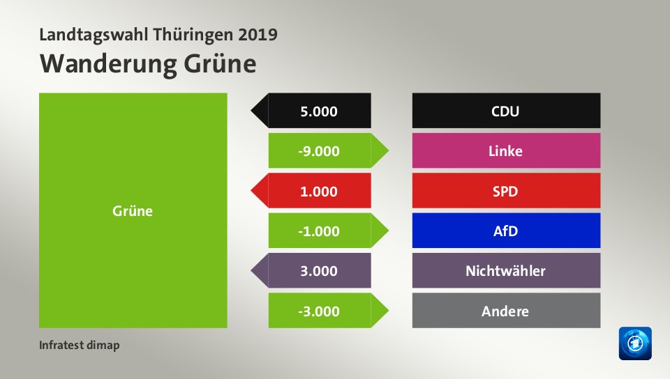 Wanderung Grünevon CDU 5.000 Wähler, zu Linke 9.000 Wähler, von SPD 1.000 Wähler, zu AfD 1.000 Wähler, von Nichtwähler 3.000 Wähler, zu Andere 3.000 Wähler, Quelle: Infratest dimap