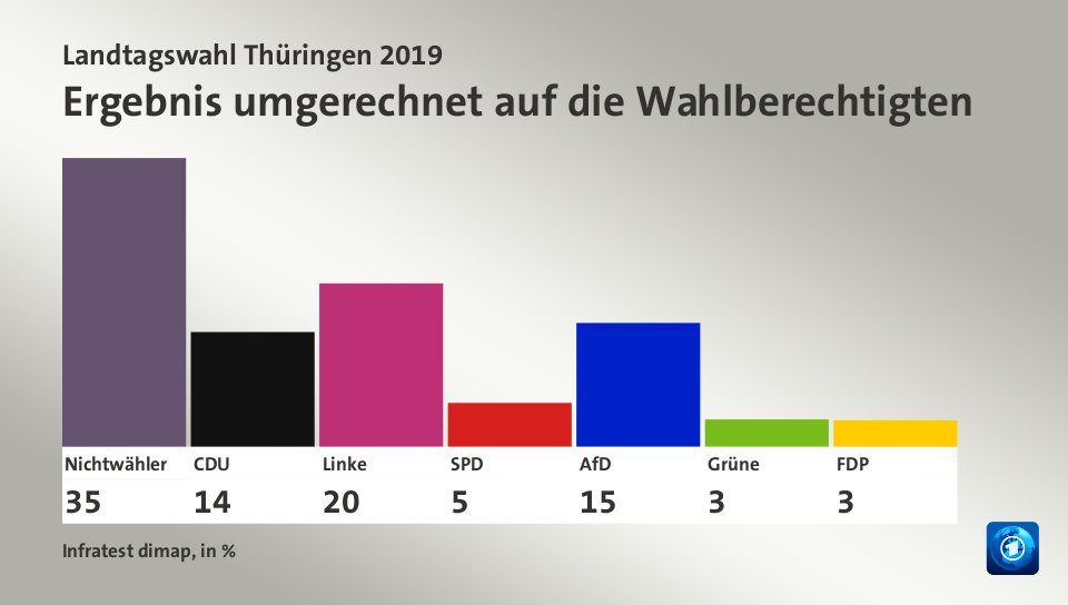 Ergebnis umgerechnet auf die Wahlberechtigten, in %: Nichtwähler 35,1 , CDU 13,9 , Linke 19,8 , SPD 5,3 , AfD 15,0 , Grüne 3,3 , FDP 3,2 , Quelle: Infratest dimap