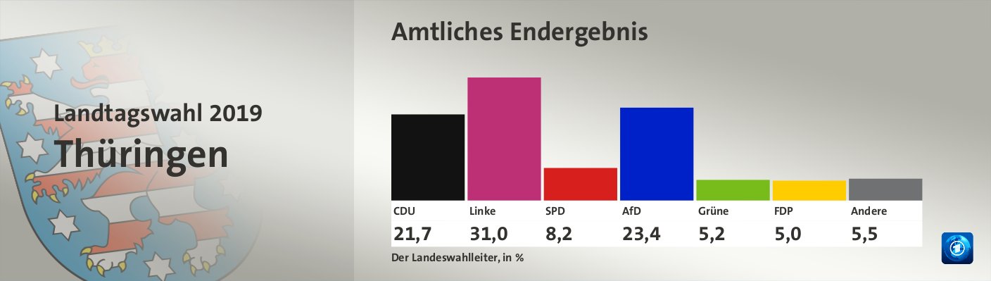 Amtliches Endergebnis, in %: CDU 21,7; Linke 31,0; SPD 8,2; AfD 23,4; Grüne 5,2; FDP 5,0; Andere 5,5; Quelle: Der Landeswahlleiter