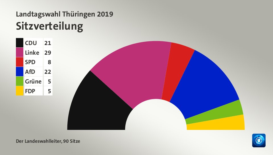 Sitzverteilung, 90 Sitze: CDU 21; Linke 29; SPD 8; AfD 22; Grüne 5; FDP 5; Quelle: Der Landeswahlleiter