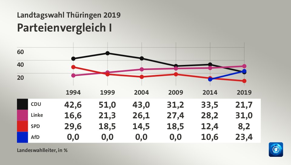 Parteienvergleich I, in % (Werte von 2019): CDU 21,7; Linke 31,0; SPD 8,2; AfD 23,4; Quelle: Landeswahlleiter