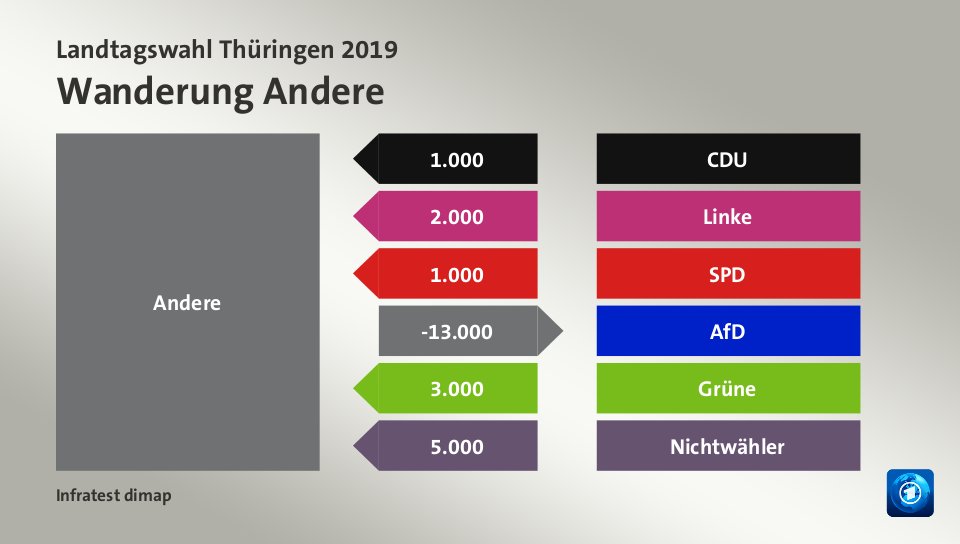 Wanderung Andere: von CDU 1.000 Wähler, von Linke 2.000 Wähler, von SPD 1.000 Wähler, zu AfD 13.000 Wähler, von Grüne 3.000 Wähler, von Nichtwähler 5.000 Wähler, Quelle: Infratest dimap