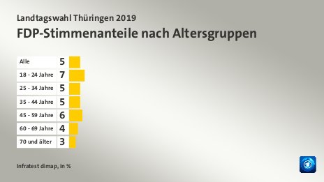 FDP-Stimmenanteile nach Altersgruppen, in %: Alle 5, 18 - 24 Jahre 7, 25 - 34 Jahre 5, 35 - 44 Jahre 5, 45 - 59 Jahre 6, 60 - 69 Jahre 4, 70 und älter 3, Quelle: Infratest dimap