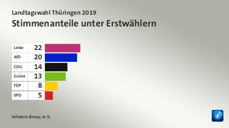 Stimmenanteile unter Erstwählern, in %: Linke 22, AfD 20, CDU 14, Grüne 13, FDP 8, SPD 5, Quelle: Infratest dimap