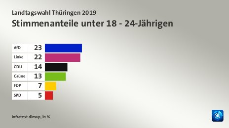 Stimmenanteile unter 18 - 24-Jährigen, in %: AfD 23, Linke 22, CDU 14, Grüne 13, FDP 7, SPD 5, Quelle: Infratest dimap