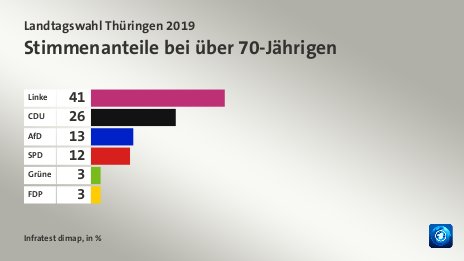 Stimmenanteile bei über 70-Jährigen, in %: Linke 41, CDU 26, AfD 13, SPD 12, Grüne 3, FDP 3, Quelle: Infratest dimap