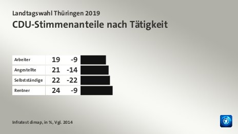 CDU-Stimmenanteile nach Tätigkeit, in %, Vgl. 2014: Arbeiter 19, Angestellte 21, Selbstständige 22, Rentner 24, Quelle: Infratest dimap