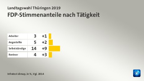 FDP-Stimmenanteile nach Tätigkeit, in %, Vgl. 2014: Arbeiter 3, Angestellte 5, Selbstständige 14, Rentner 4, Quelle: Infratest dimap