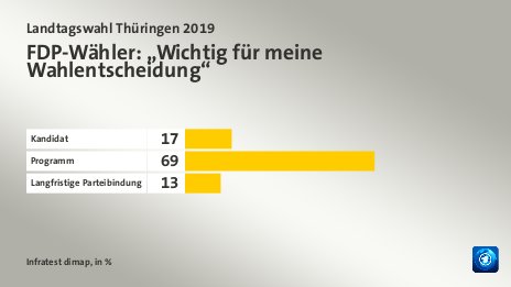 FDP-Wähler: „Wichtig für meine Wahlentscheidung“, in %: Kandidat 17, Programm 69, Langfristige Parteibindung 13, Quelle: Infratest dimap