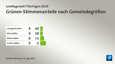 Grünen-Stimmenanteile nach Gemeindegrößen, in %, Vgl. 2014: Landgemeinden 4, Kleinstädte 4, Mittelstädte 6, Große Städte 9, Quelle: Infratest dimap