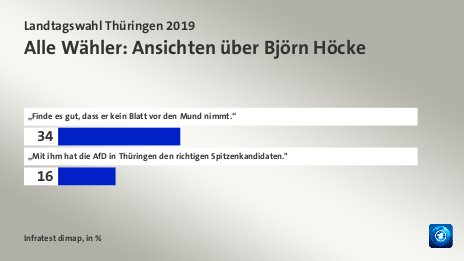 Alle Wähler: Ansichten über Björn Höcke, in %: „Finde es gut, dass er kein Blatt vor den Mund nimmt.“ 34, „Mit ihm hat die AfD in Thüringen den richtigen Spitzenkandidaten.