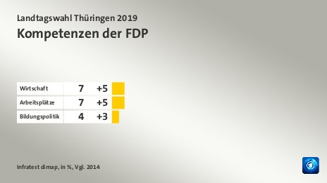 Kompetenzen der FDP, in %, Vgl. 2014: Wirtschaft 7, Arbeitsplätze 7, Bildungspolitik 4, Quelle: Infratest dimap