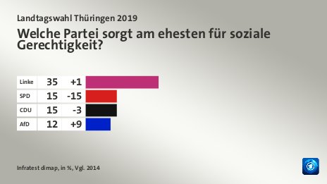 Welche Partei sorgt am ehesten für soziale Gerechtigkeit?, in %, Vgl. 2014: Linke 35, SPD 15, CDU  15, AfD 12, Quelle: Infratest dimap