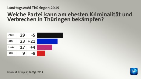 Welche Partei kann am ehesten Kriminalität und Verbrechen in Thüringen bekämpfen?, in %, Vgl. 2014: CDU  29, AfD 23, Linke 17, SPD 9, Quelle: Infratest dimap