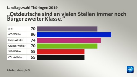 „Ostdeutsche sind an vielen Stellen immer noch Bürger zweiter Klasse.“, in %: Alle 70, AfD-Wähler 86, Linke-Wähler 74, Grünen-Wähler 70, SPD-Wähler 55, CDU-Wähler 55, Quelle: Infratest dimap