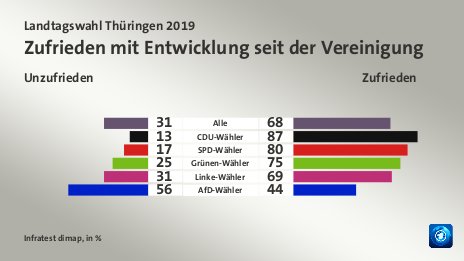Zufrieden mit Entwicklung seit der Vereinigung (in %) Alle: Unzufrieden 31, Zufrieden 68; CDU-Wähler: Unzufrieden 13, Zufrieden 87; SPD-Wähler: Unzufrieden 17, Zufrieden 80; Grünen-Wähler: Unzufrieden 25, Zufrieden 75; Linke-Wähler: Unzufrieden 31, Zufrieden 69; AfD-Wähler: Unzufrieden 56, Zufrieden 44; Quelle: Infratest dimap