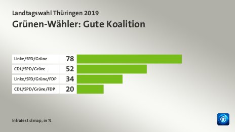 Grünen-Wähler: Gute Koalition, in %: Linke/SPD/Grüne 78, CDU/SPD/Grüne 52, Linke/SPD/Grüne/FDP 34, CDU/SPD/Grüne/FDP 20, Quelle: Infratest dimap