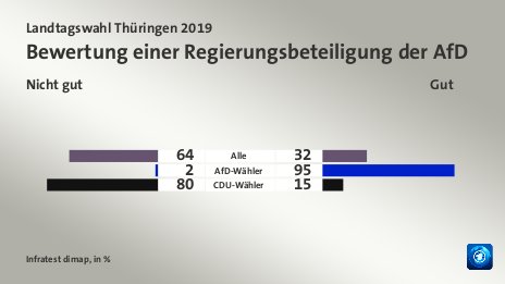 Bewertung einer Regierungsbeteiligung der AfD (in %) Alle: Nicht gut 64, Gut 32; AfD-Wähler: Nicht gut 2, Gut 95; CDU-Wähler: Nicht gut 80, Gut 15; Quelle: Infratest dimap