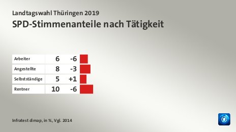 SPD-Stimmenanteile nach Tätigkeit, in %, Vgl. 2014: Arbeiter 6, Angestellte 8, Selbstständige 5, Rentner 10, Quelle: Infratest dimap