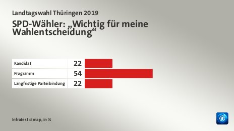 SPD-Wähler: „Wichtig für meine Wahlentscheidung“, in %: Kandidat 22, Programm 54, Langfristige Parteibindung 22, Quelle: Infratest dimap