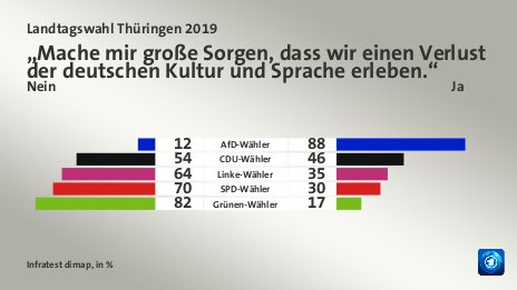 „Mache mir große Sorgen, dass wir einen Verlust der deutschen Kultur und Sprache erleben.“ (in %) AfD-Wähler: Nein 12, Ja 88; CDU-Wähler: Nein 54, Ja 46; Linke-Wähler: Nein 64, Ja 35; SPD-Wähler: Nein 70, Ja 30; Grünen-Wähler: Nein 82, Ja 17; Quelle: Infratest dimap