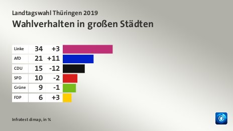 Wahlverhalten in großen Städten, in %: Linke 34, AfD 21, CDU 15, SPD 10, Grüne 9, FDP 6, Quelle: Infratest dimap